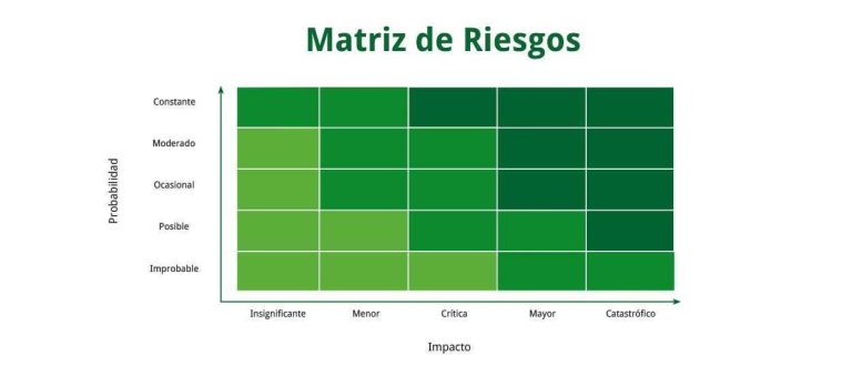 Cómo Elaborar Una Matriz De Riesgos Ealde Business School 1621