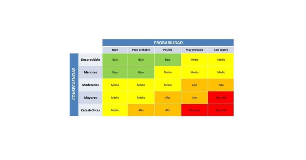 Cómo Elaborar Una Matriz De Riesgos Ealde Business School