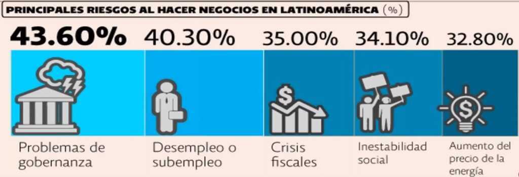 principales riesgos latinoamérica