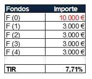 Como Elaborar El Plan De Inversiones De Una Empresa